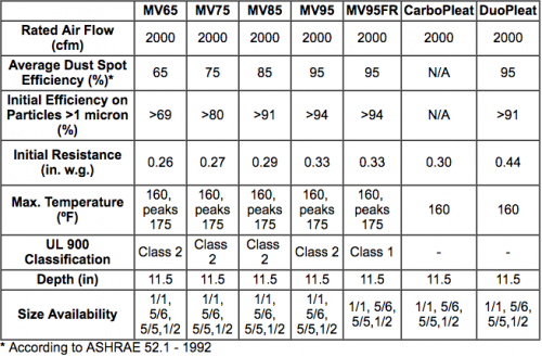 Carbon Duo pleat filter chart